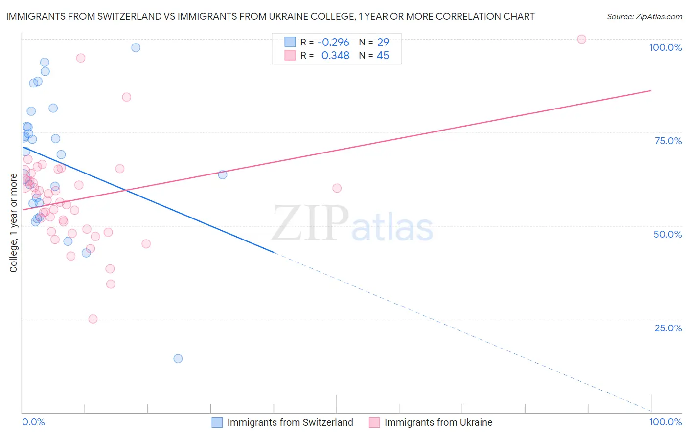 Immigrants from Switzerland vs Immigrants from Ukraine College, 1 year or more