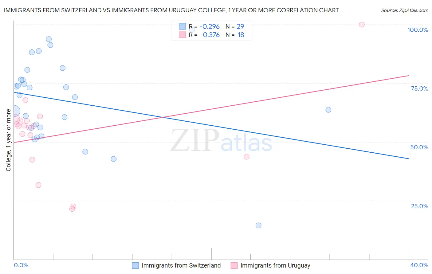 Immigrants from Switzerland vs Immigrants from Uruguay College, 1 year or more