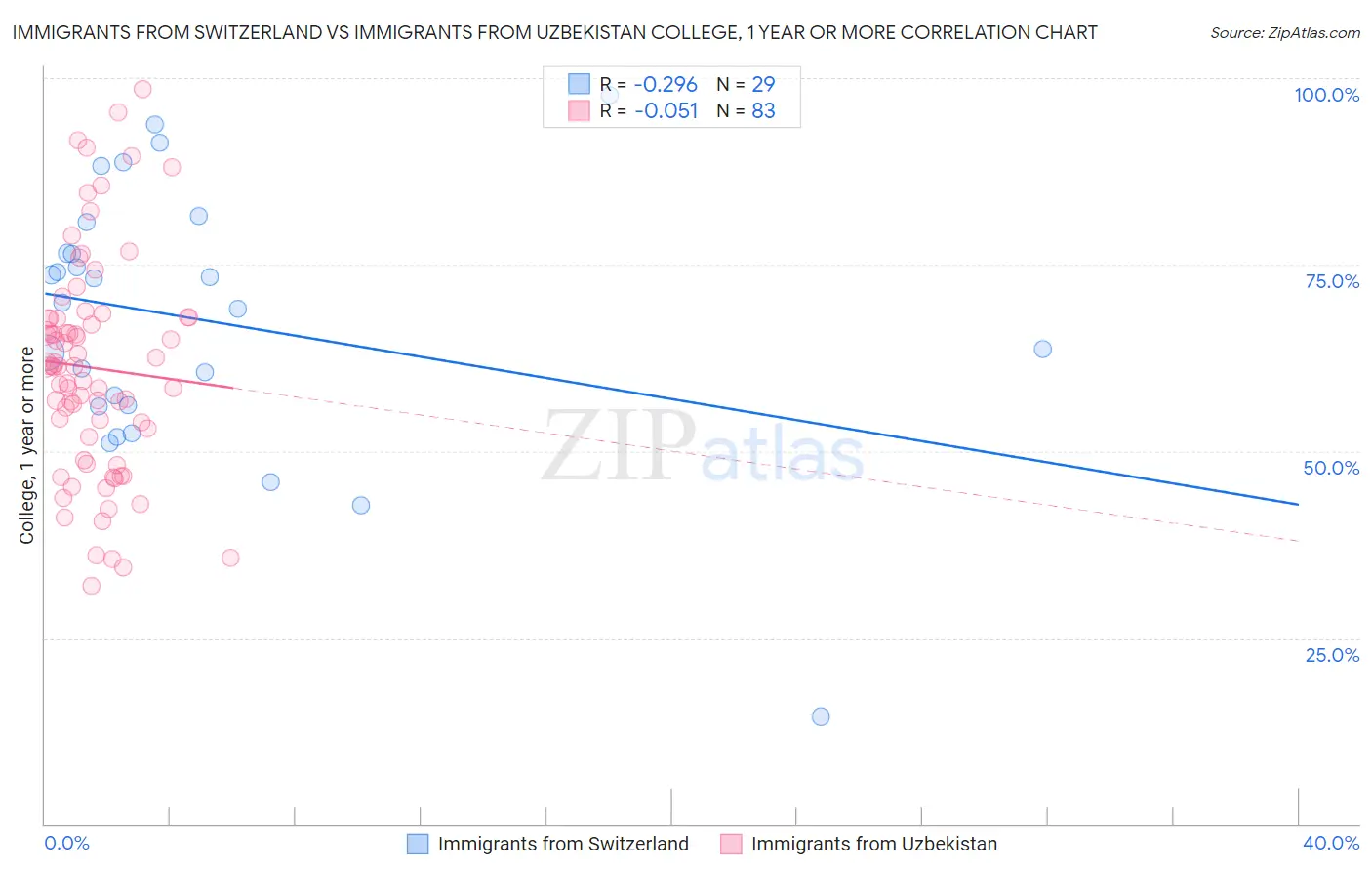 Immigrants from Switzerland vs Immigrants from Uzbekistan College, 1 year or more