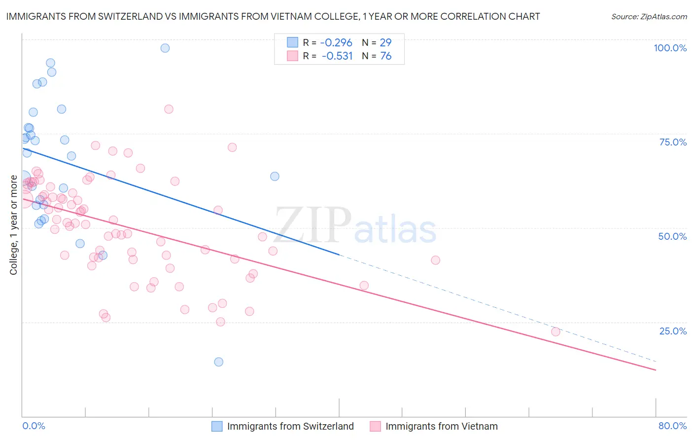 Immigrants from Switzerland vs Immigrants from Vietnam College, 1 year or more