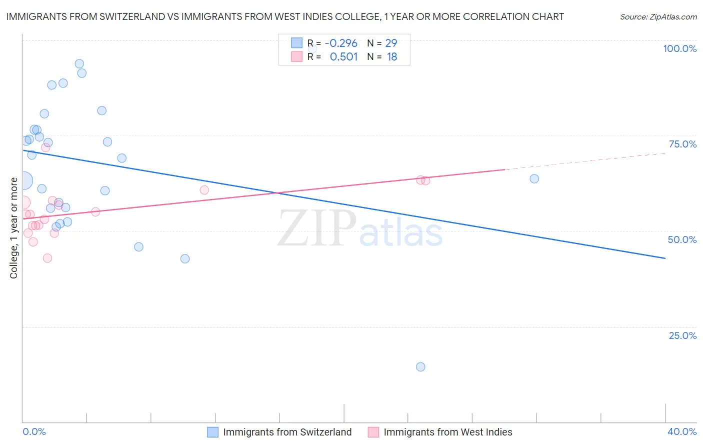 Immigrants from Switzerland vs Immigrants from West Indies College, 1 year or more
