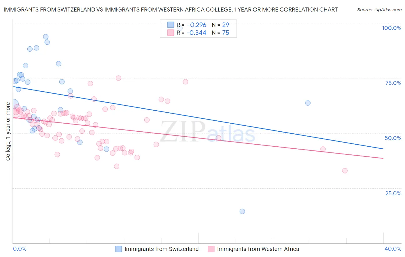 Immigrants from Switzerland vs Immigrants from Western Africa College, 1 year or more