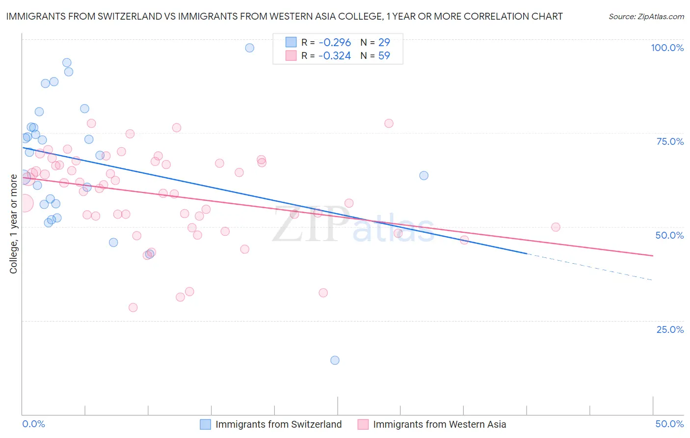 Immigrants from Switzerland vs Immigrants from Western Asia College, 1 year or more