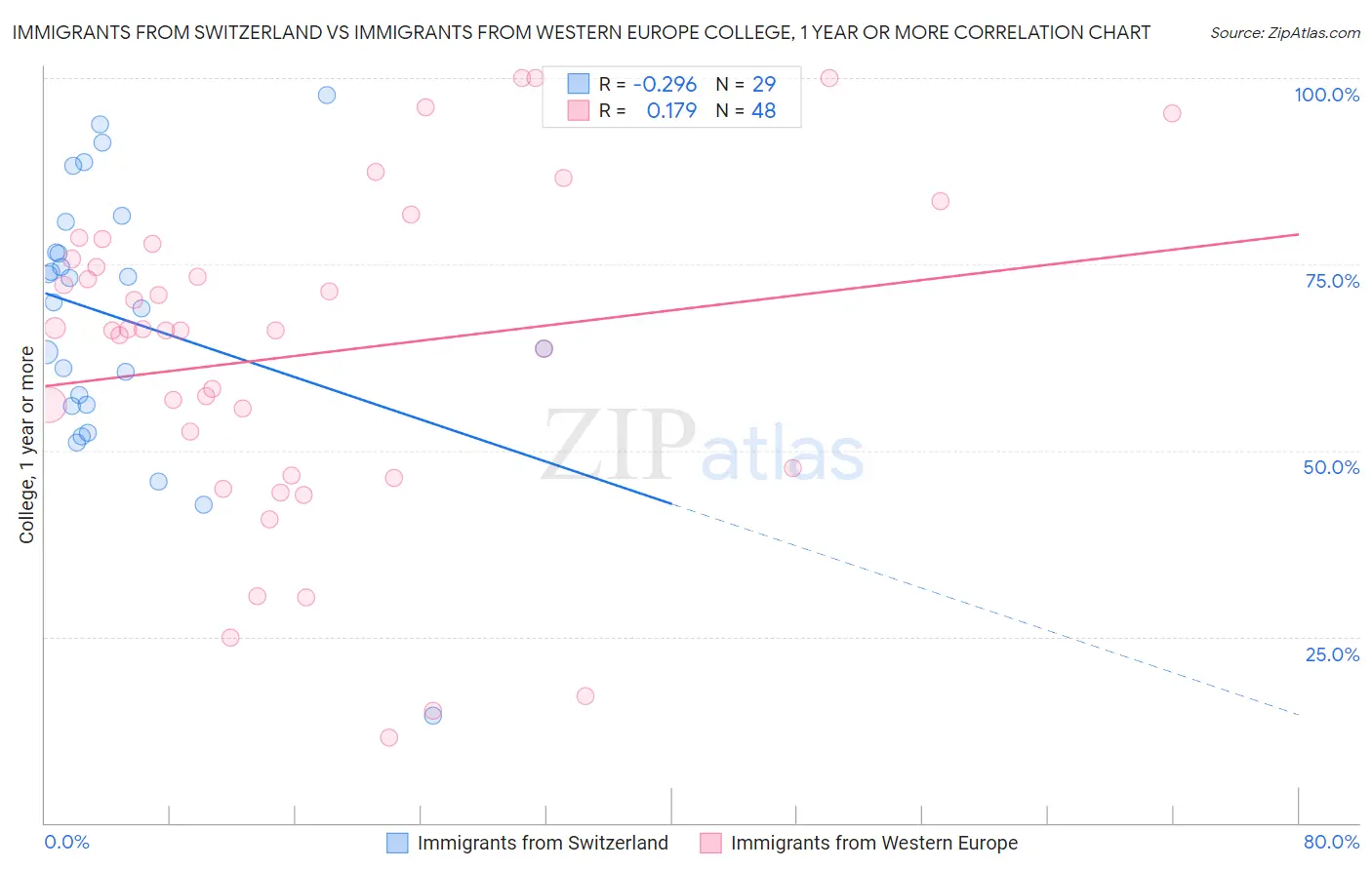 Immigrants from Switzerland vs Immigrants from Western Europe College, 1 year or more