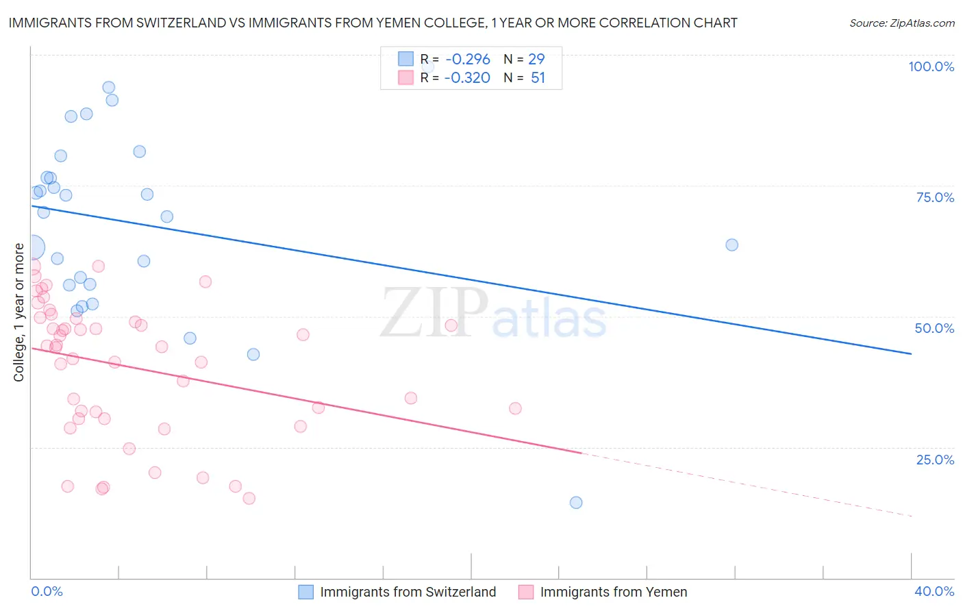 Immigrants from Switzerland vs Immigrants from Yemen College, 1 year or more