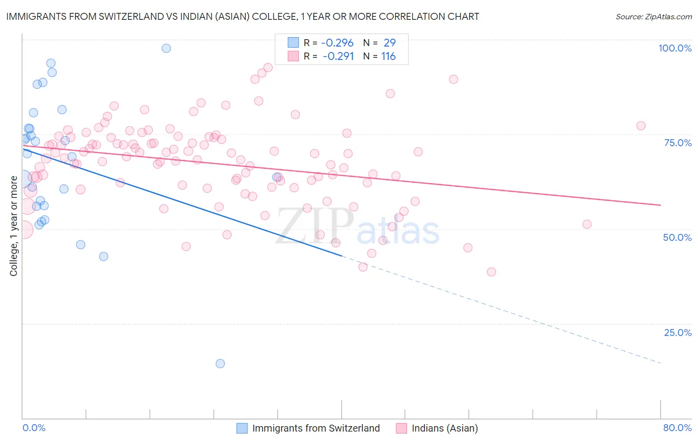 Immigrants from Switzerland vs Indian (Asian) College, 1 year or more