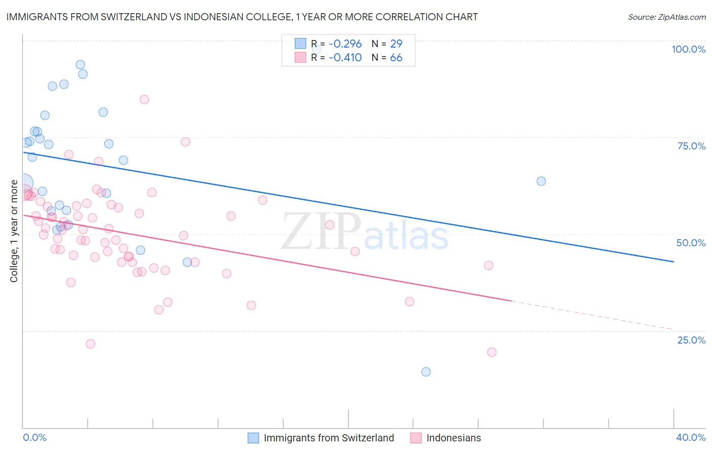 Immigrants from Switzerland vs Indonesian College, 1 year or more