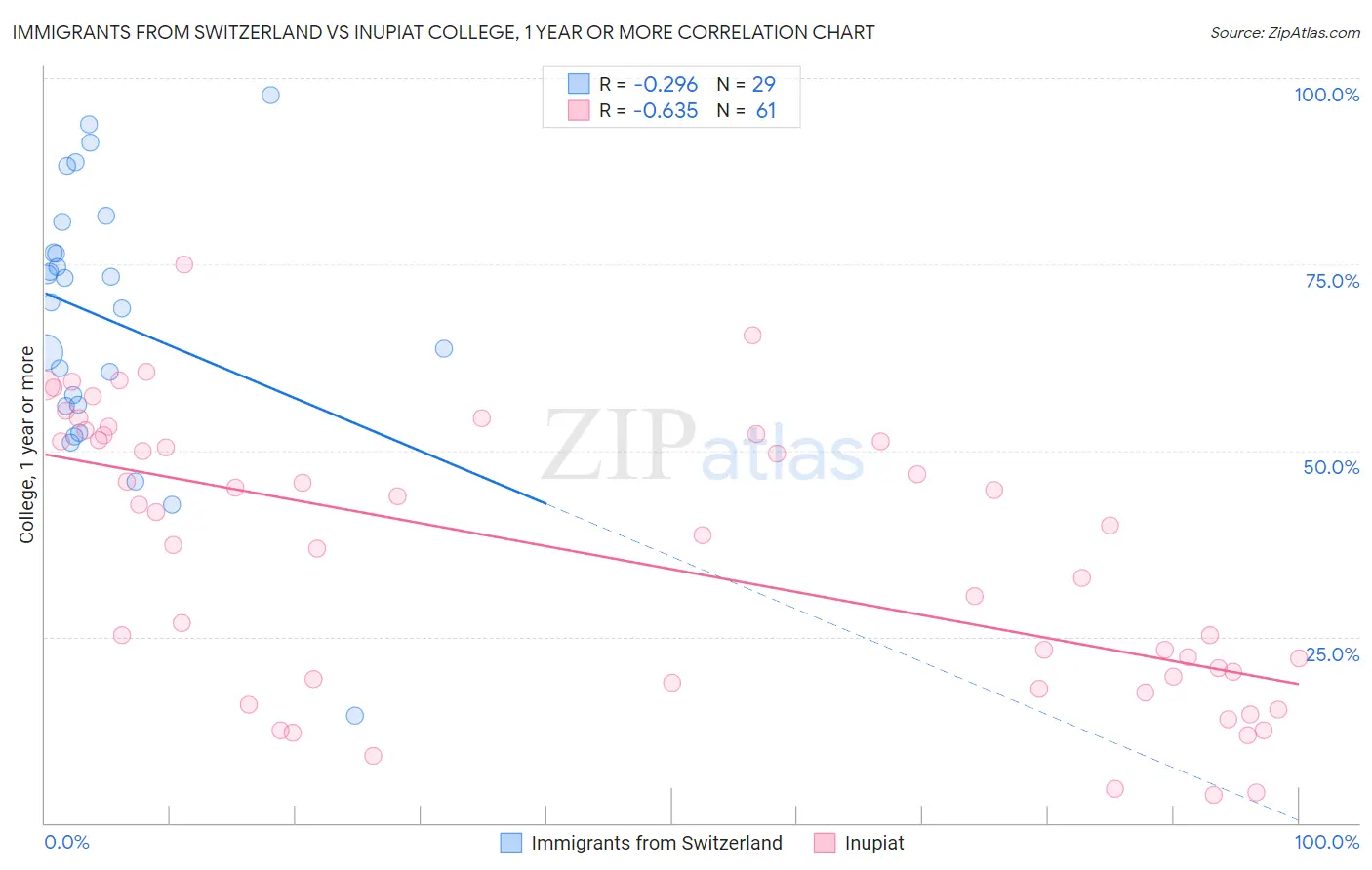 Immigrants from Switzerland vs Inupiat College, 1 year or more
