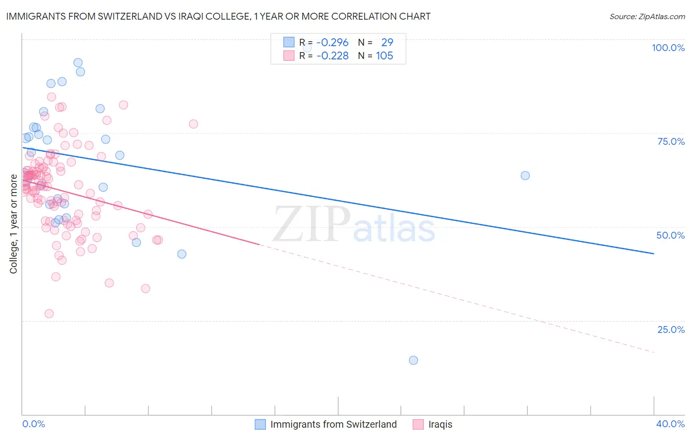 Immigrants from Switzerland vs Iraqi College, 1 year or more