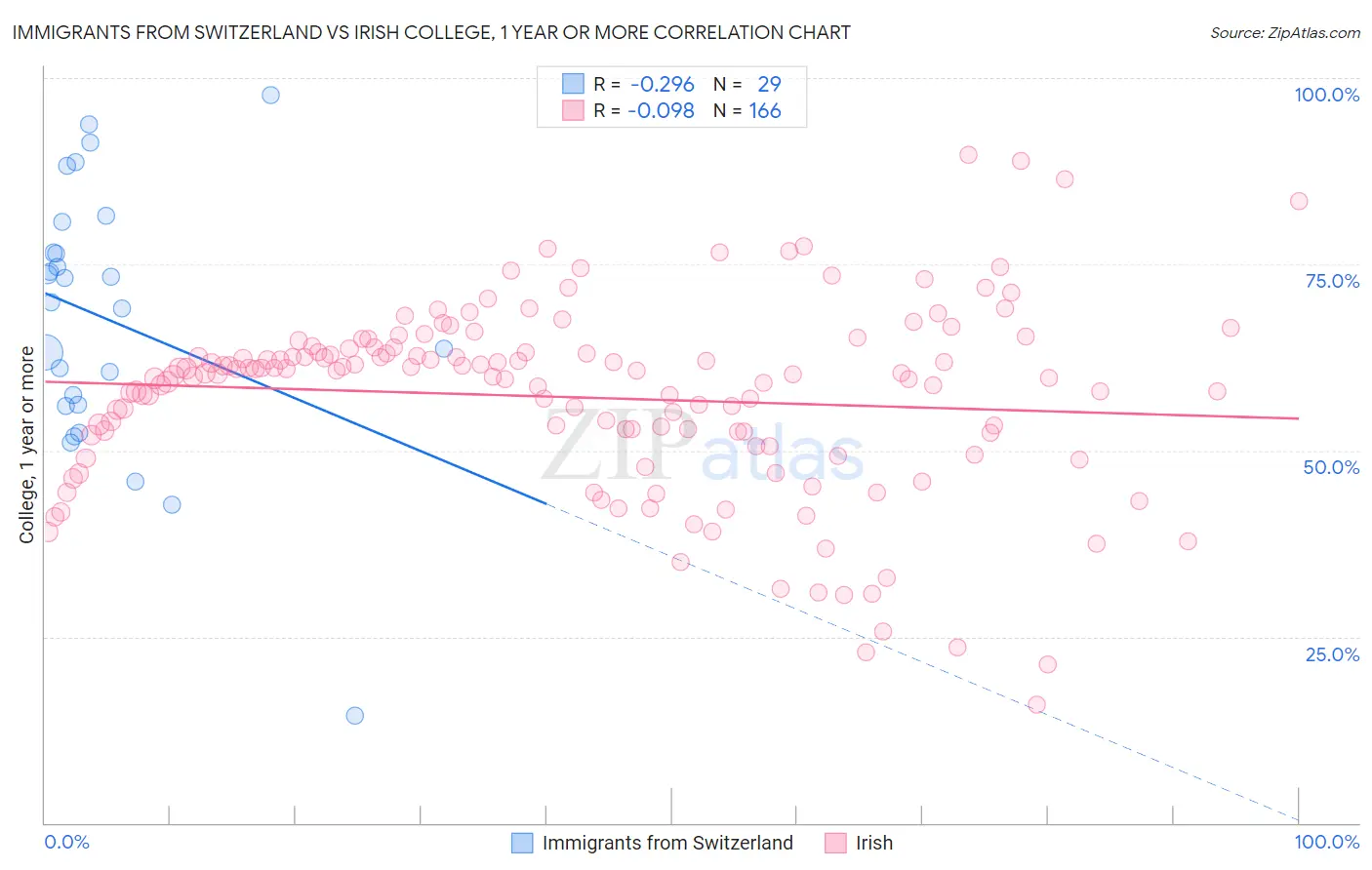 Immigrants from Switzerland vs Irish College, 1 year or more