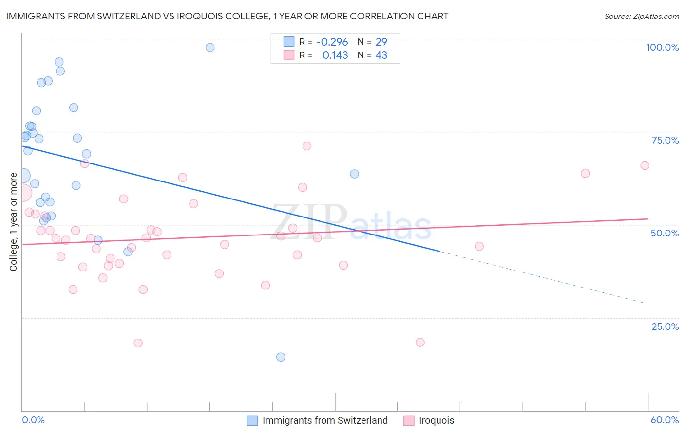 Immigrants from Switzerland vs Iroquois College, 1 year or more