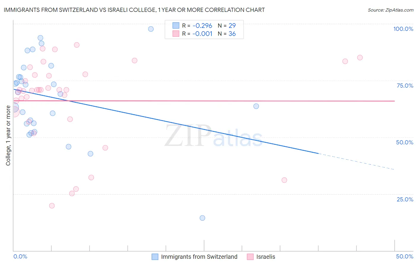 Immigrants from Switzerland vs Israeli College, 1 year or more