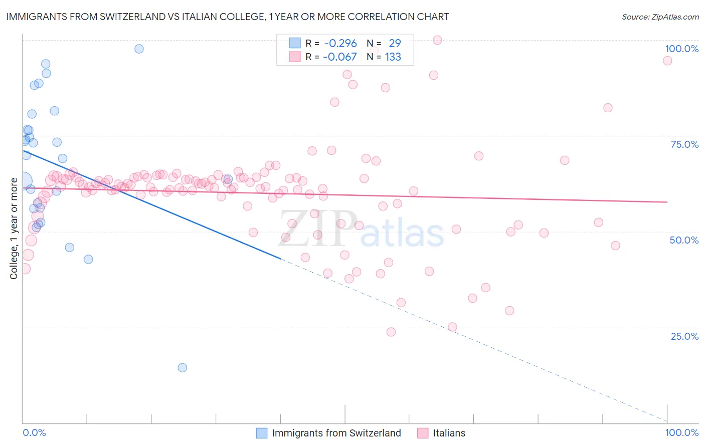 Immigrants from Switzerland vs Italian College, 1 year or more