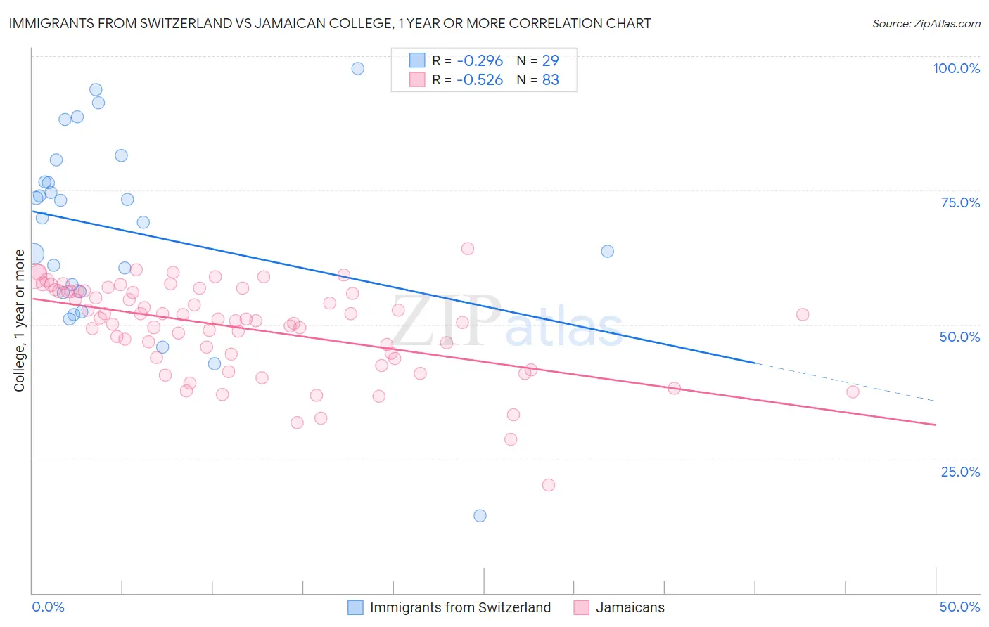 Immigrants from Switzerland vs Jamaican College, 1 year or more