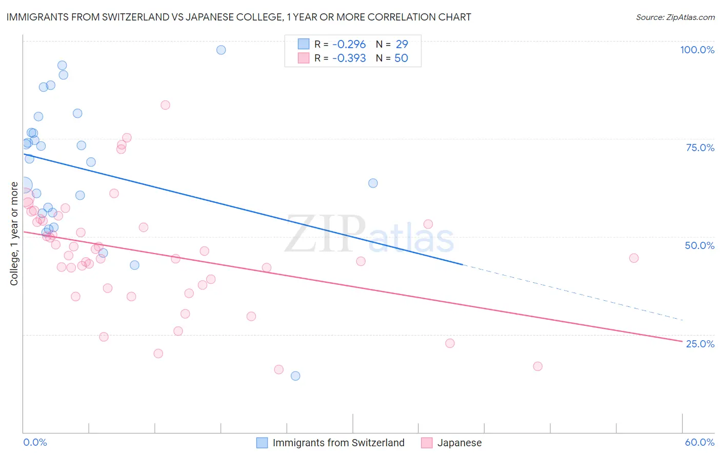 Immigrants from Switzerland vs Japanese College, 1 year or more