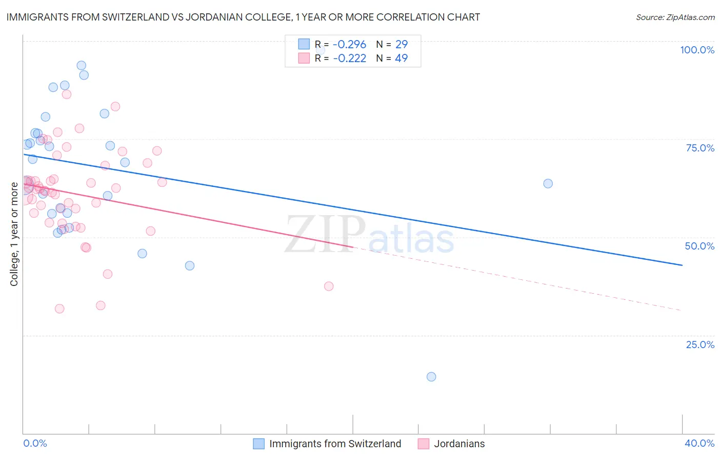 Immigrants from Switzerland vs Jordanian College, 1 year or more