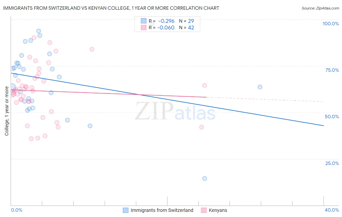 Immigrants from Switzerland vs Kenyan College, 1 year or more