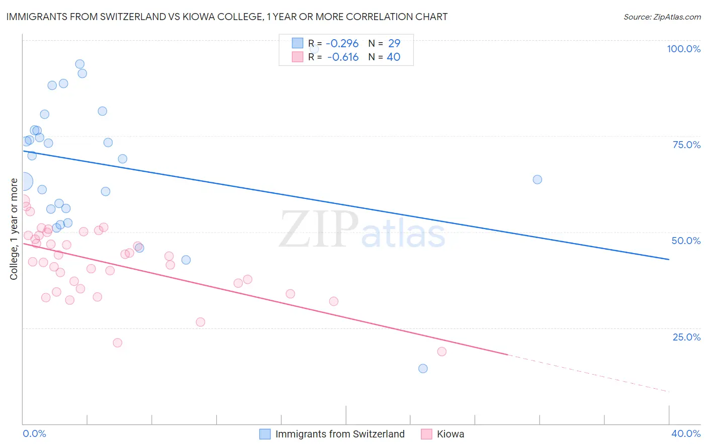 Immigrants from Switzerland vs Kiowa College, 1 year or more