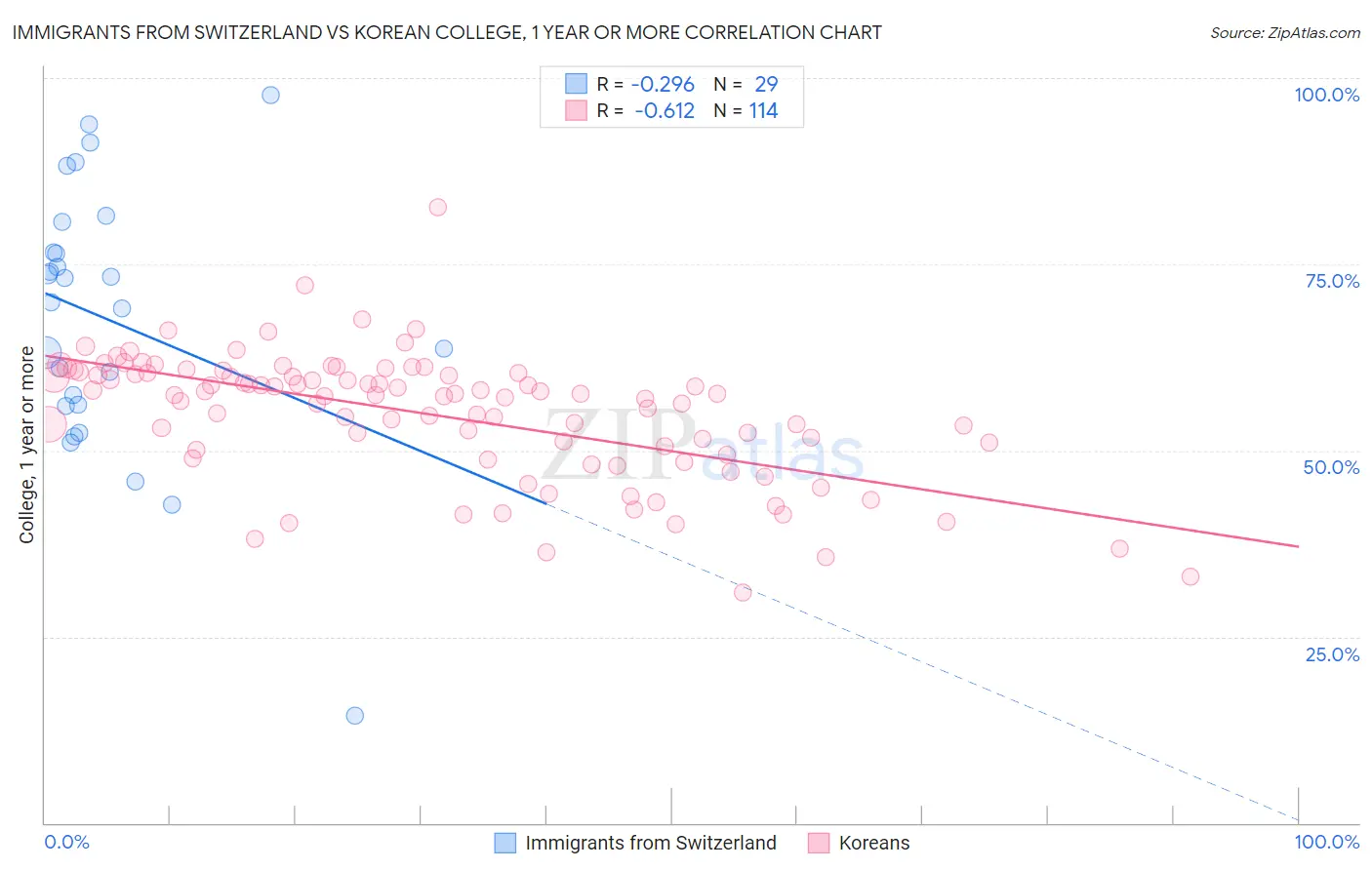 Immigrants from Switzerland vs Korean College, 1 year or more
