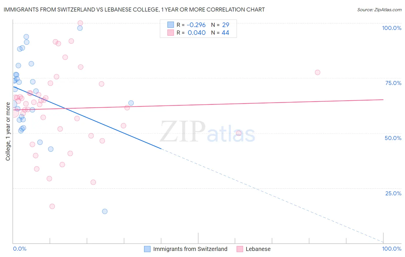 Immigrants from Switzerland vs Lebanese College, 1 year or more