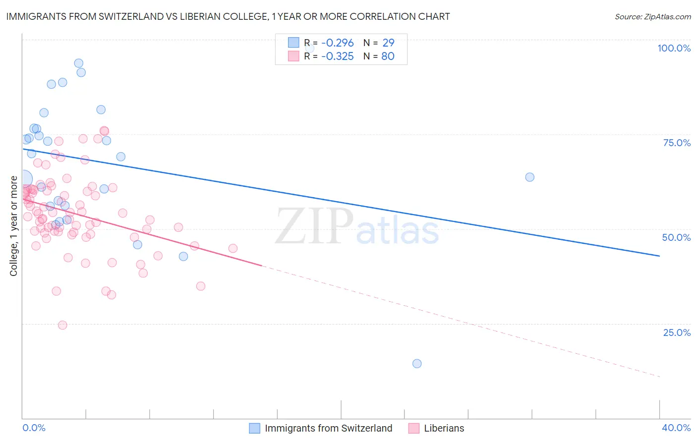 Immigrants from Switzerland vs Liberian College, 1 year or more