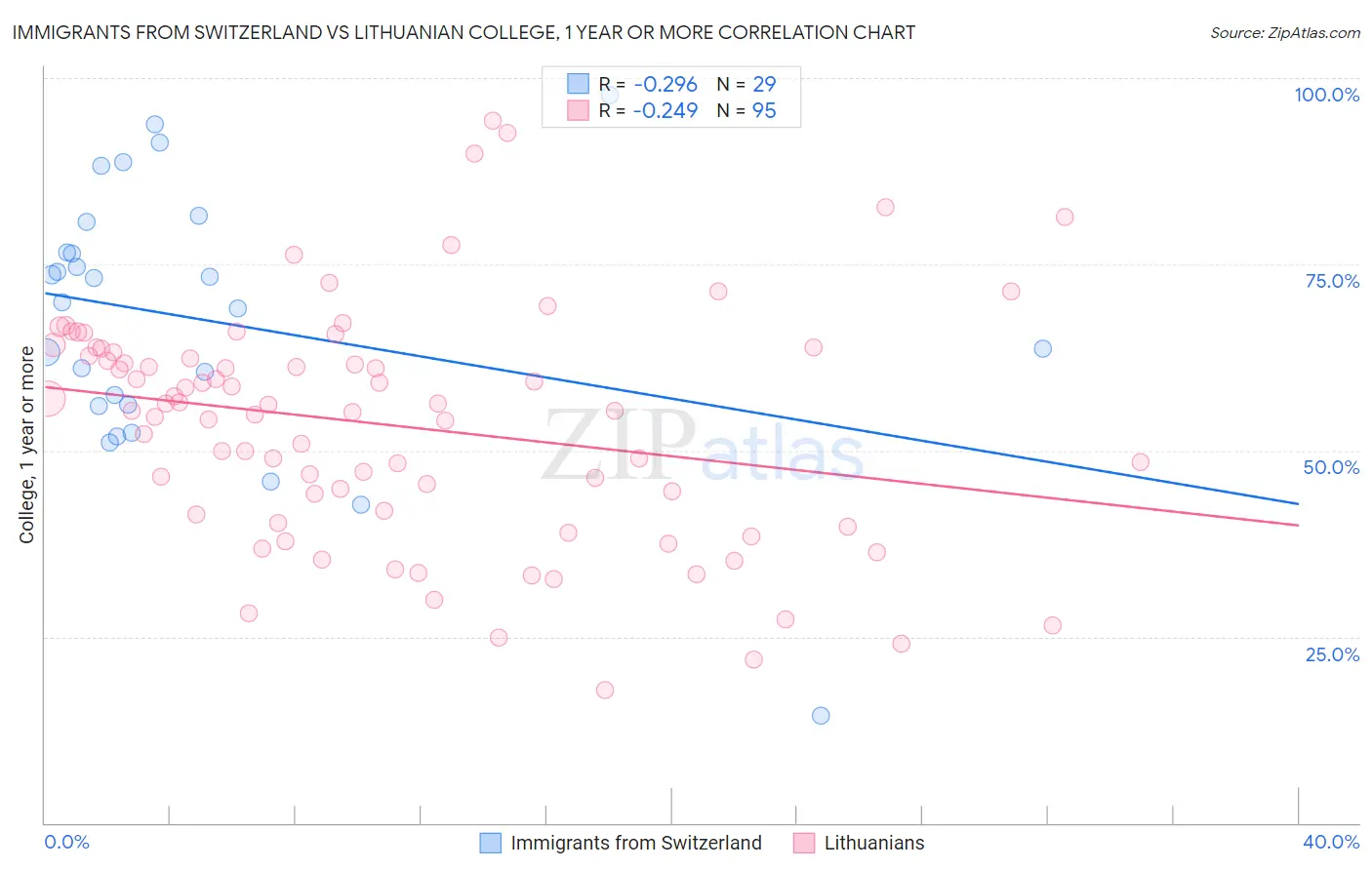 Immigrants from Switzerland vs Lithuanian College, 1 year or more