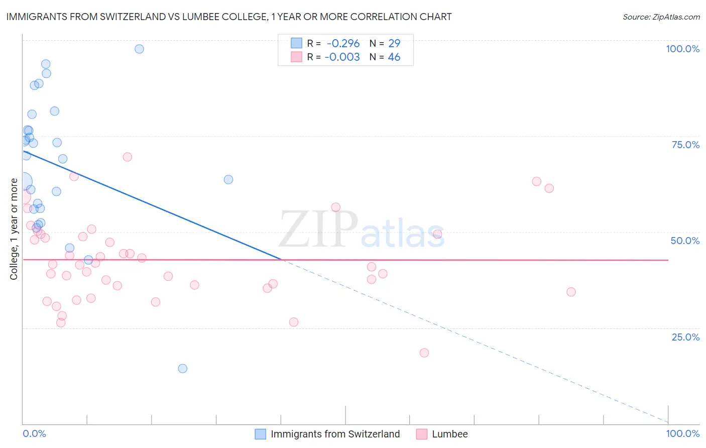 Immigrants from Switzerland vs Lumbee College, 1 year or more