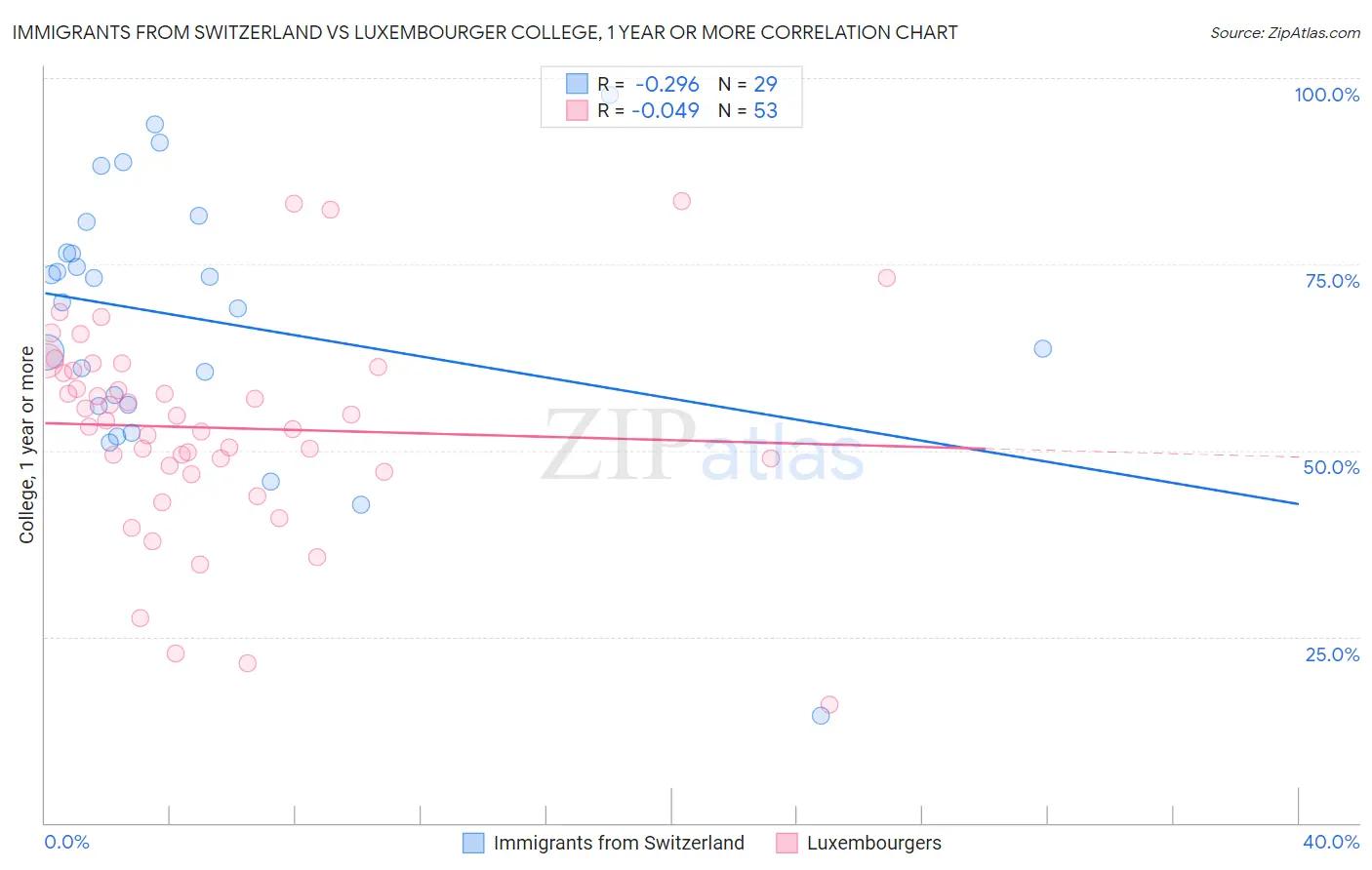 Immigrants from Switzerland vs Luxembourger College, 1 year or more
