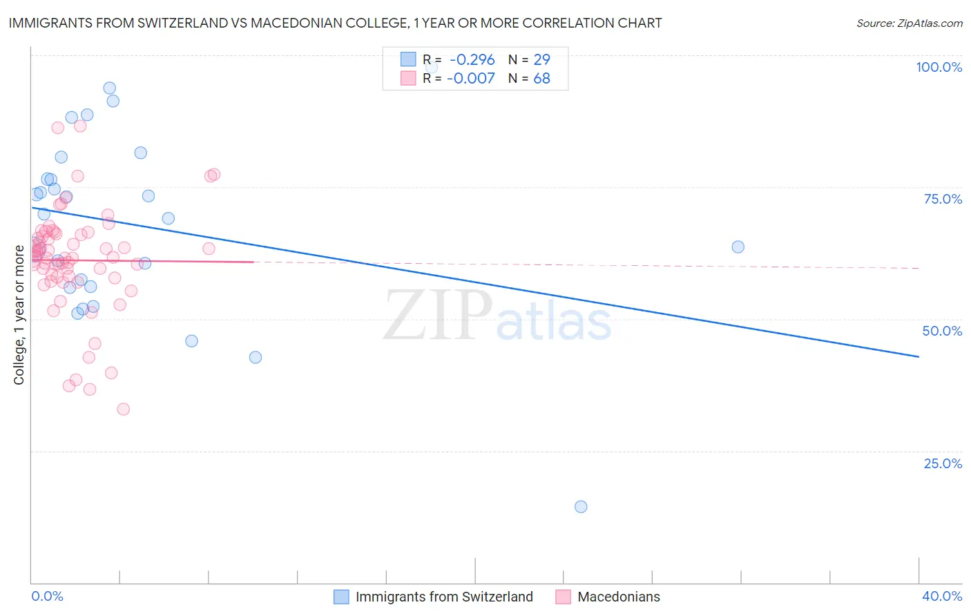 Immigrants from Switzerland vs Macedonian College, 1 year or more