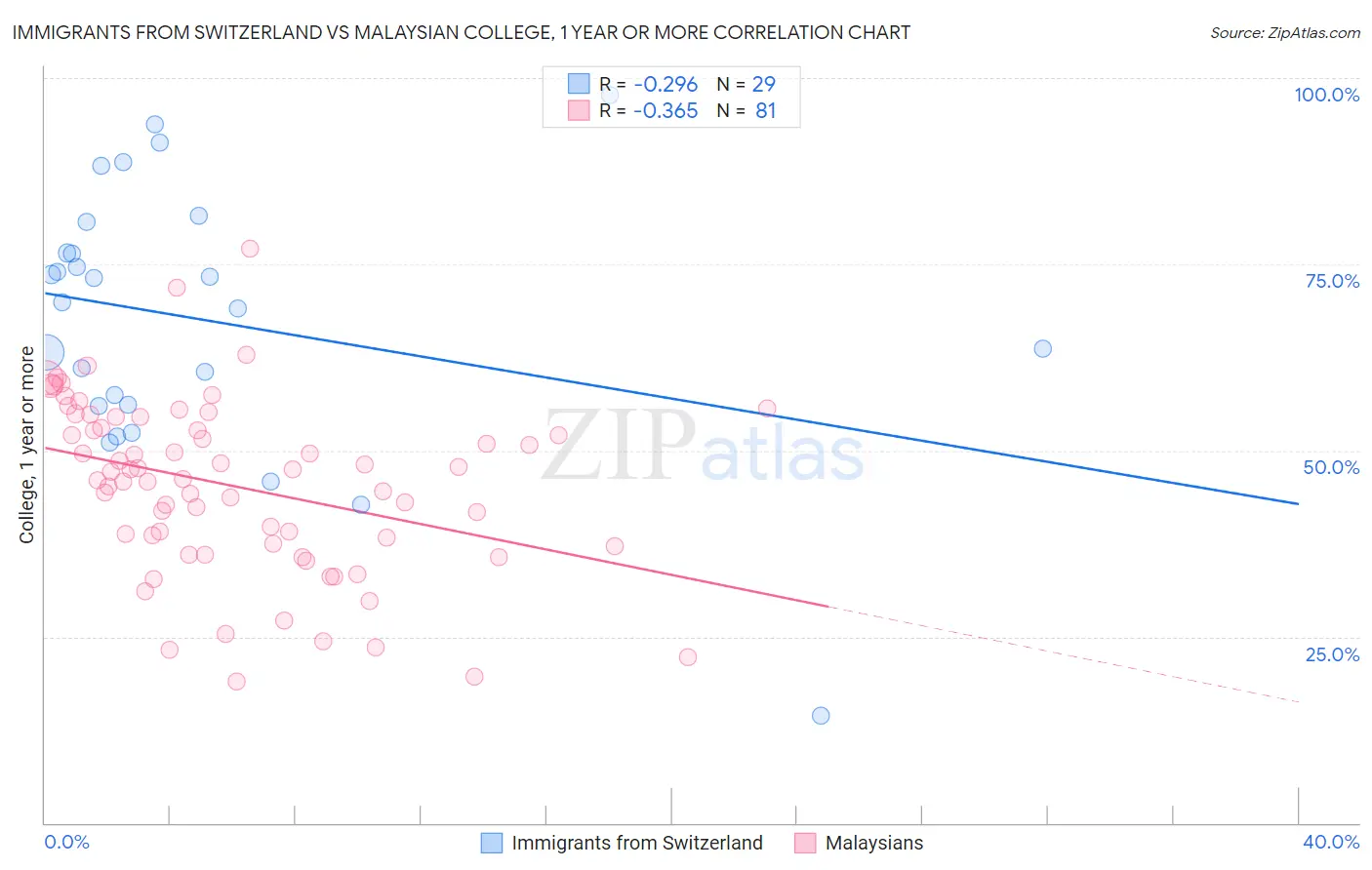 Immigrants from Switzerland vs Malaysian College, 1 year or more