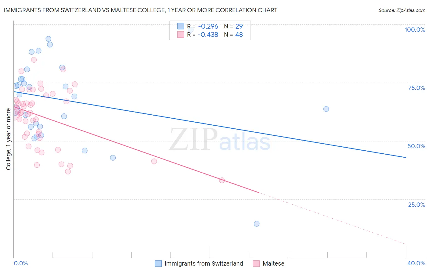 Immigrants from Switzerland vs Maltese College, 1 year or more