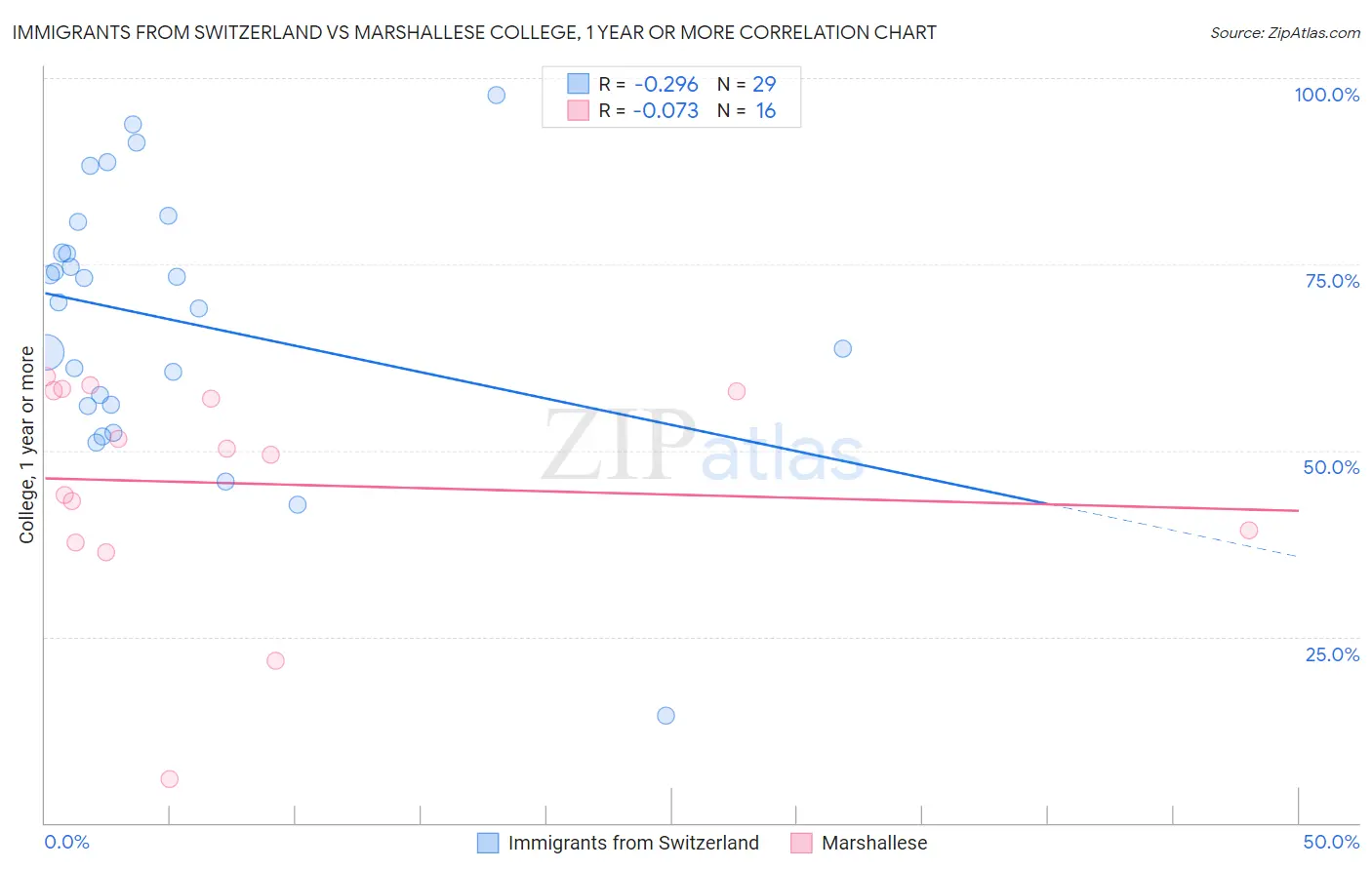 Immigrants from Switzerland vs Marshallese College, 1 year or more