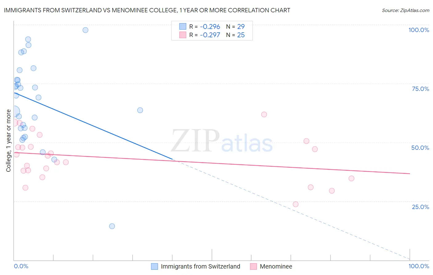 Immigrants from Switzerland vs Menominee College, 1 year or more