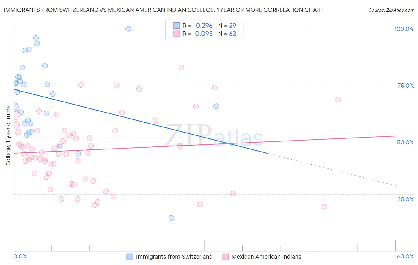 Immigrants from Switzerland vs Mexican American Indian College, 1 year or more