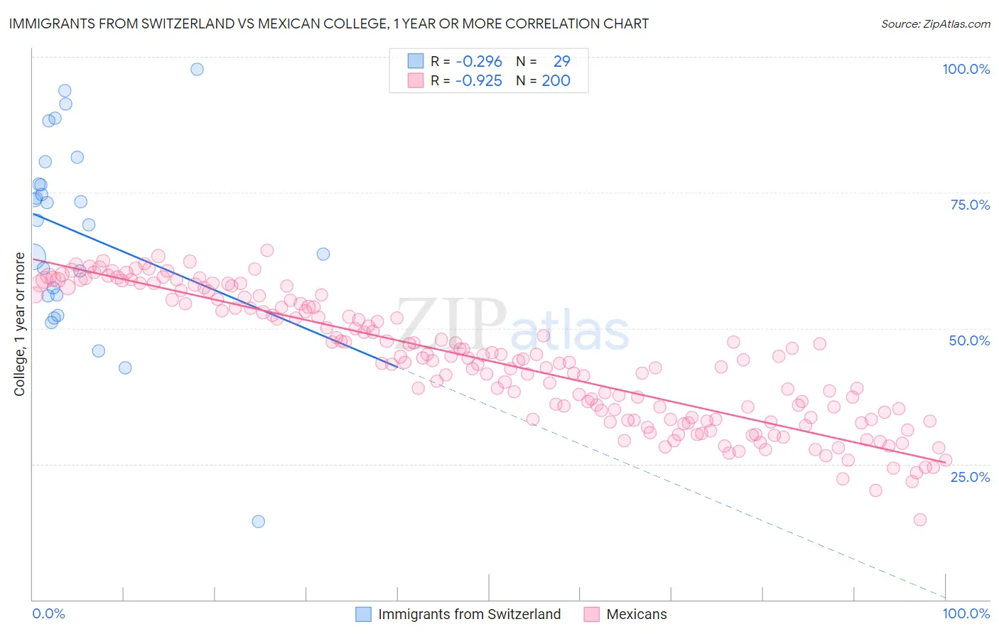 Immigrants from Switzerland vs Mexican College, 1 year or more