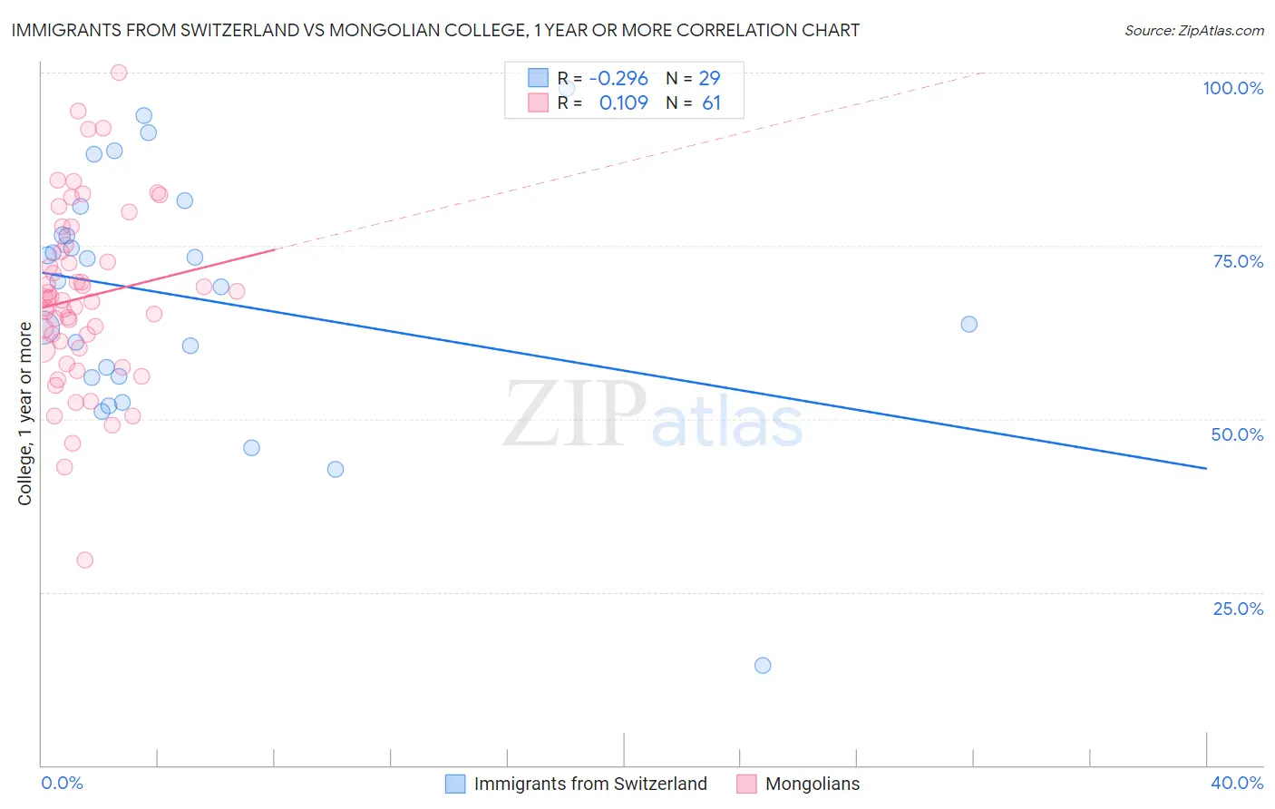 Immigrants from Switzerland vs Mongolian College, 1 year or more