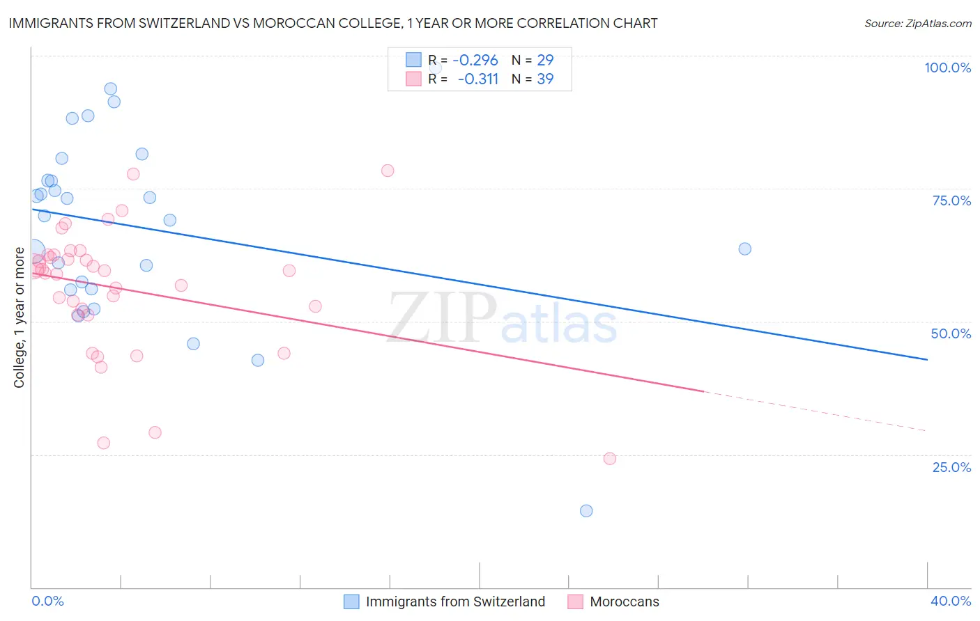 Immigrants from Switzerland vs Moroccan College, 1 year or more