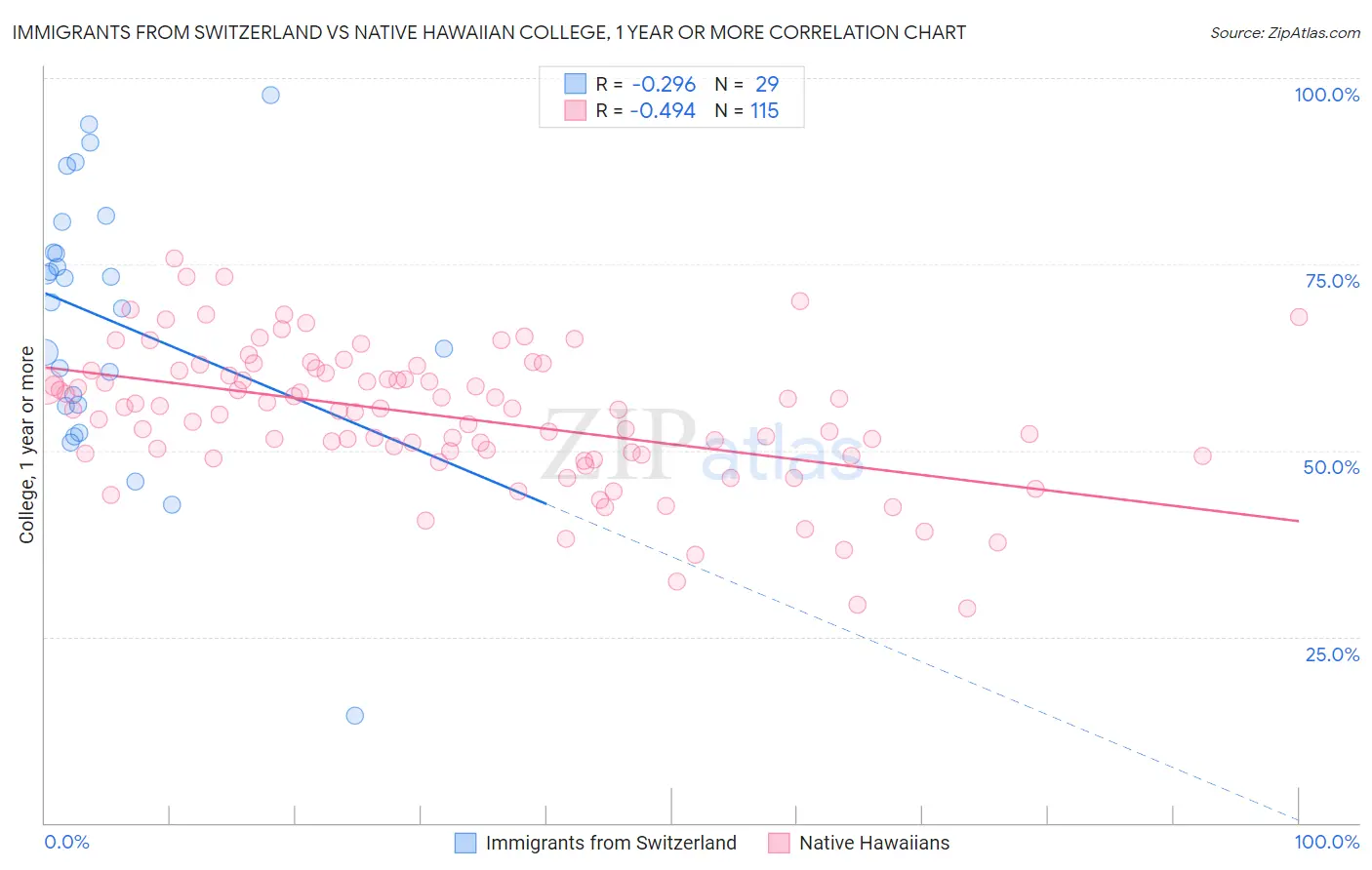 Immigrants from Switzerland vs Native Hawaiian College, 1 year or more