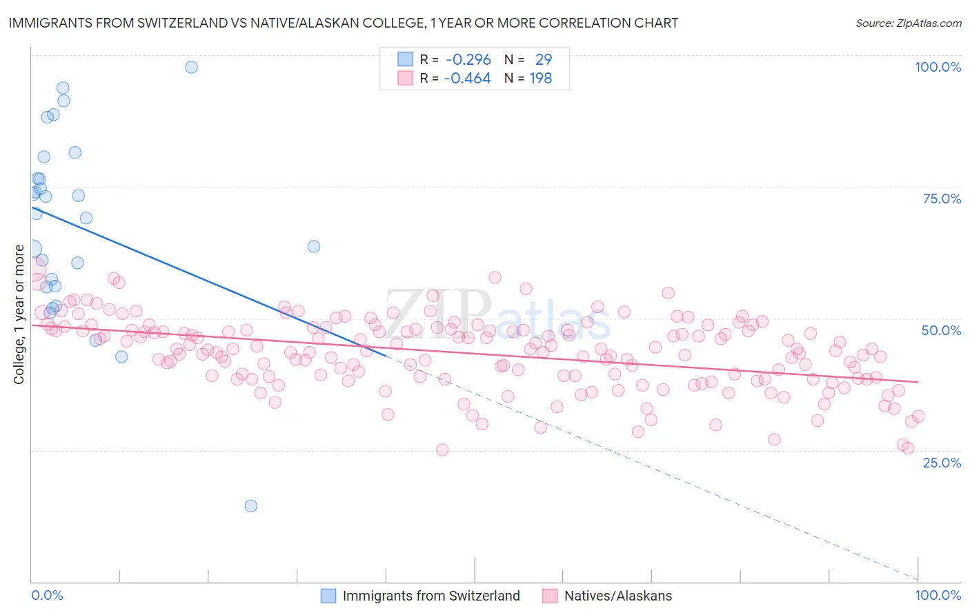 Immigrants from Switzerland vs Native/Alaskan College, 1 year or more