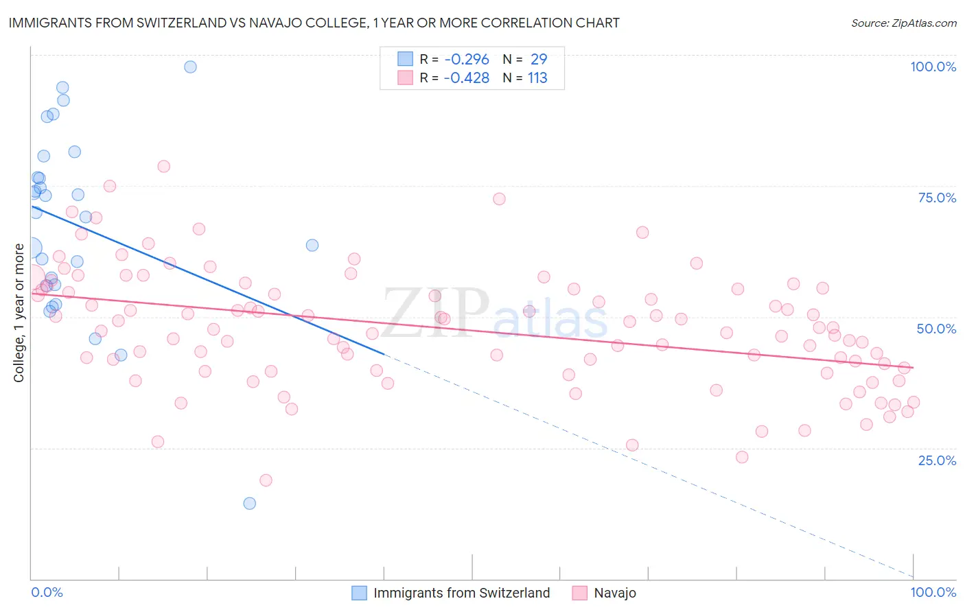 Immigrants from Switzerland vs Navajo College, 1 year or more