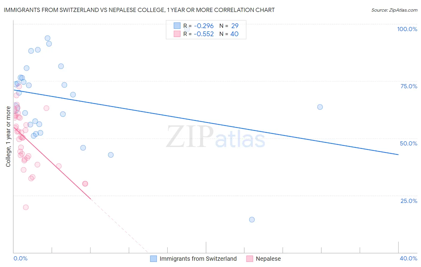 Immigrants from Switzerland vs Nepalese College, 1 year or more