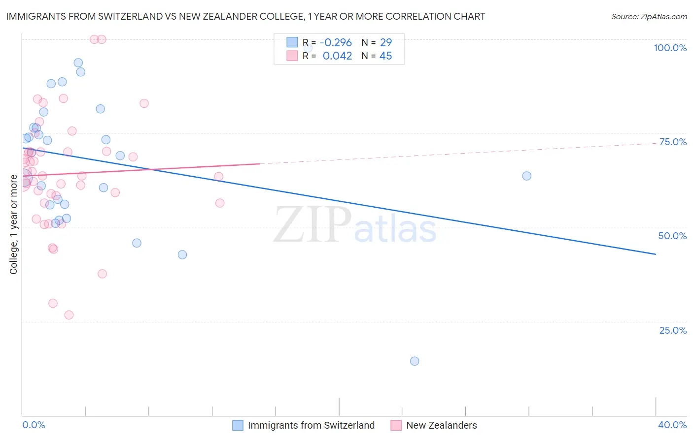 Immigrants from Switzerland vs New Zealander College, 1 year or more