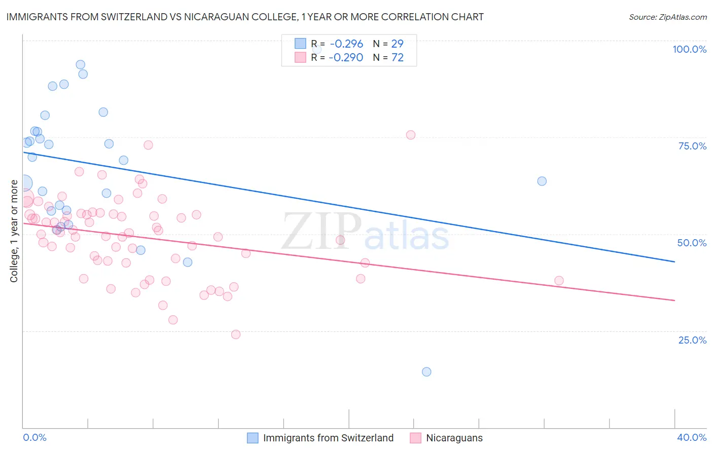 Immigrants from Switzerland vs Nicaraguan College, 1 year or more