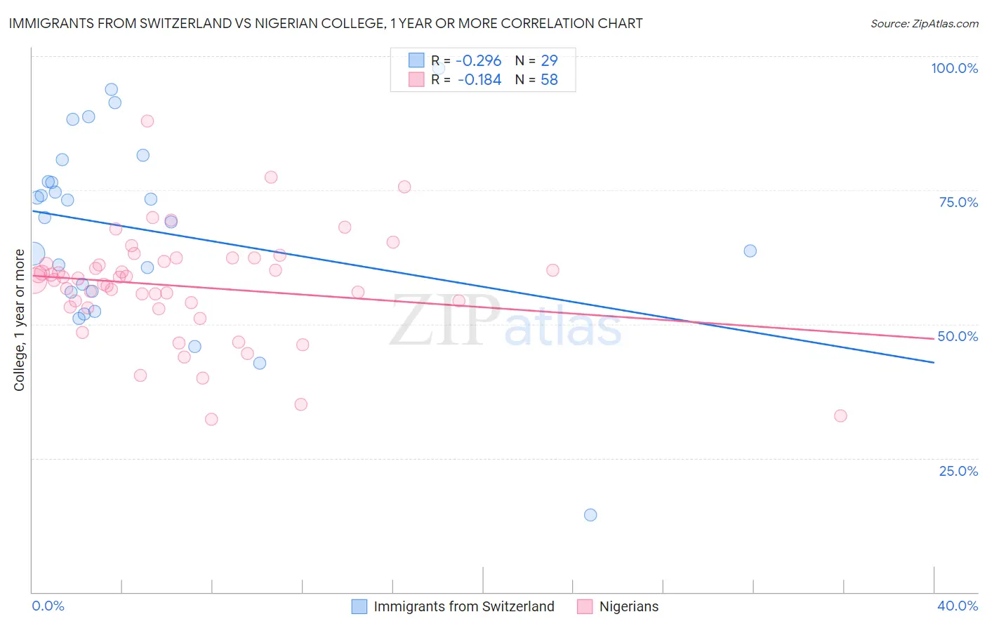 Immigrants from Switzerland vs Nigerian College, 1 year or more