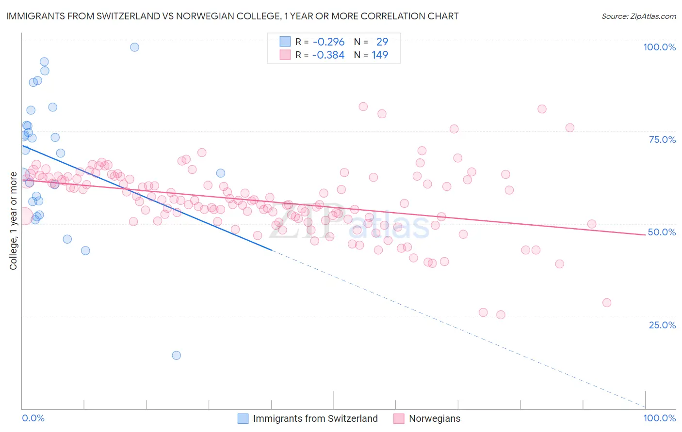 Immigrants from Switzerland vs Norwegian College, 1 year or more