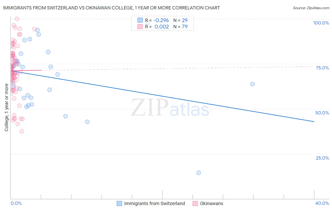 Immigrants from Switzerland vs Okinawan College, 1 year or more