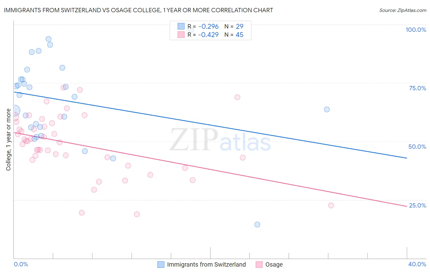 Immigrants from Switzerland vs Osage College, 1 year or more