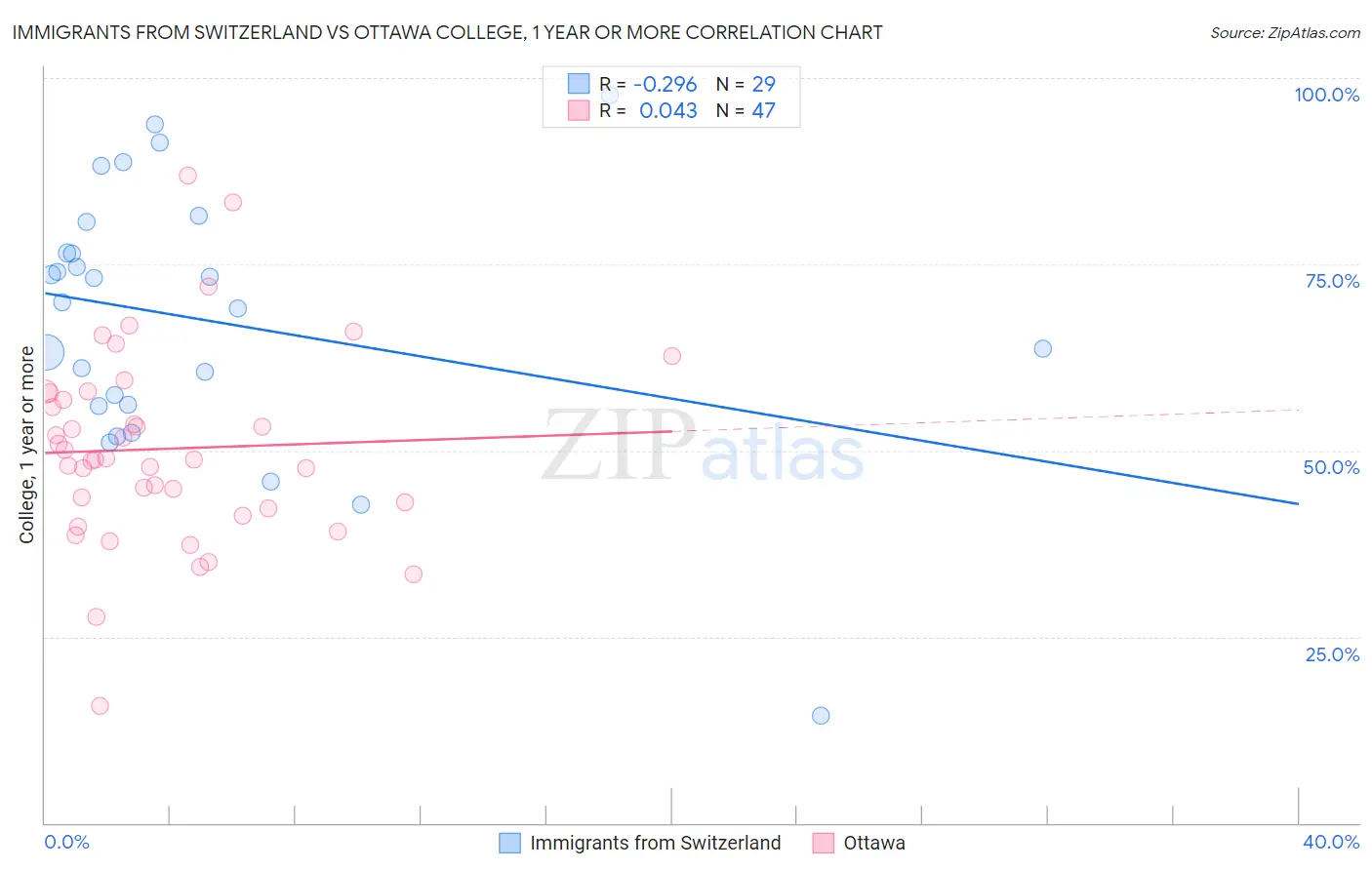 Immigrants from Switzerland vs Ottawa College, 1 year or more