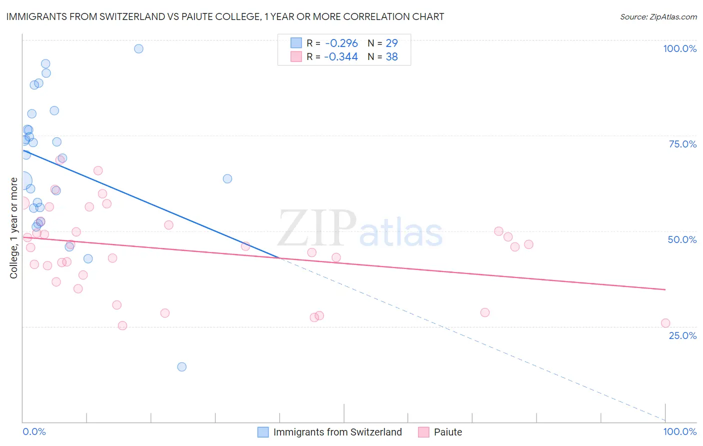 Immigrants from Switzerland vs Paiute College, 1 year or more