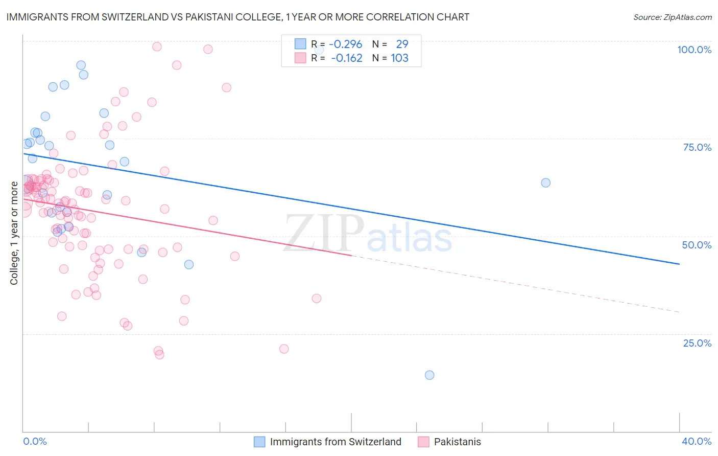 Immigrants from Switzerland vs Pakistani College, 1 year or more